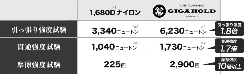【引っ張り強度試験】1,680D ※1 ナイロン： 3,340ニュートン※2 / GIGA HOLD： 6,230ニュートン [引っ張り強度 1.8倍]　【貫通強度試験】1,680D ナイロン： 1,040ニュートン※2 / GIGA HOLD： 1,730ニュートン [貫通強度強度 1.7倍]　【摩擦強度試験】1,680D ナイロン： 225回 / GIGA HOLD： 2,900回 [摩擦強度 10倍以上]